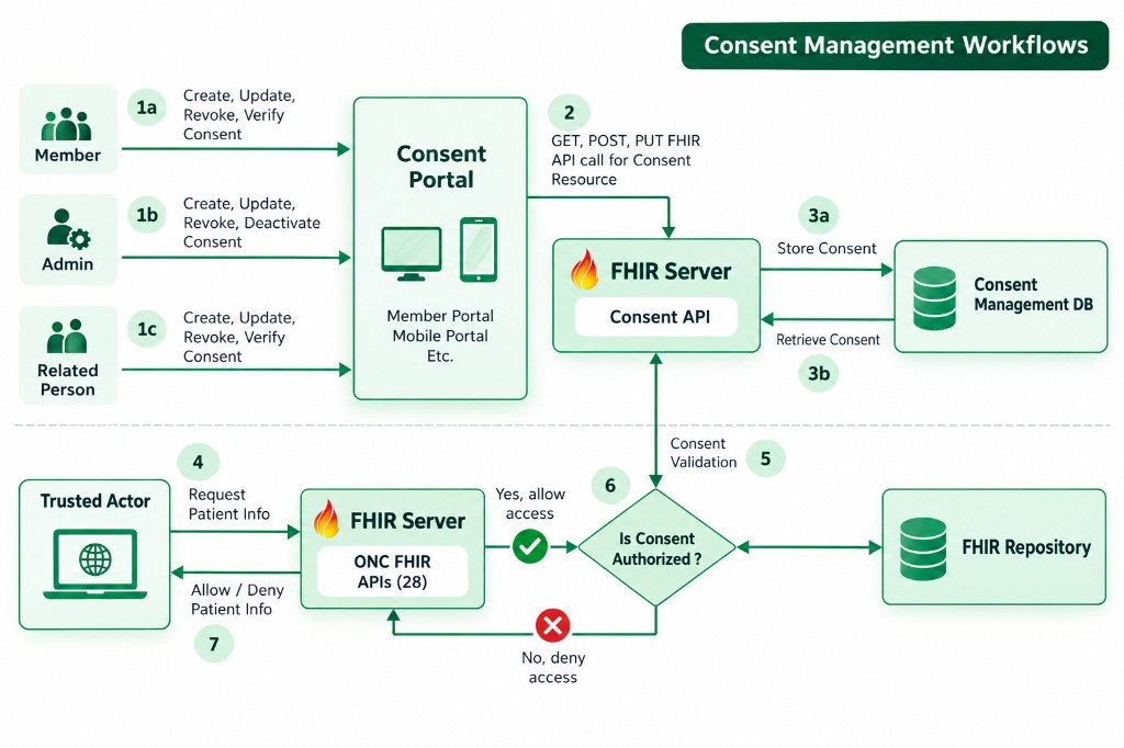 Consent Management Workflows: consent creation via portals and FHIR APIs, storage in a consent database, and validation before patient data access